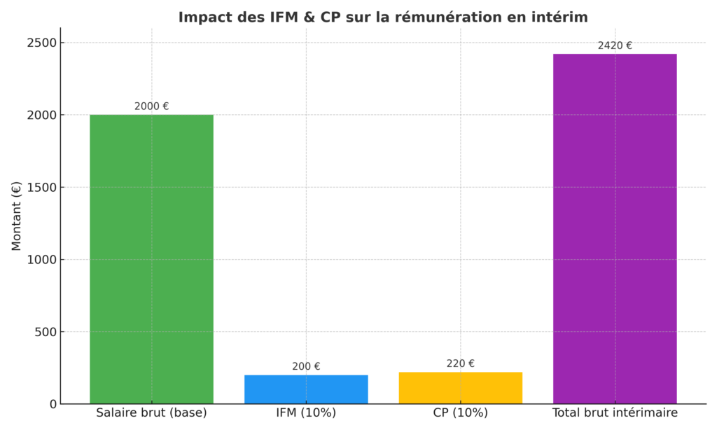 Impact IFM / CP sur rémunération Intérim